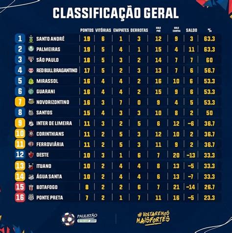 campeonato paulista 2022 classificacao